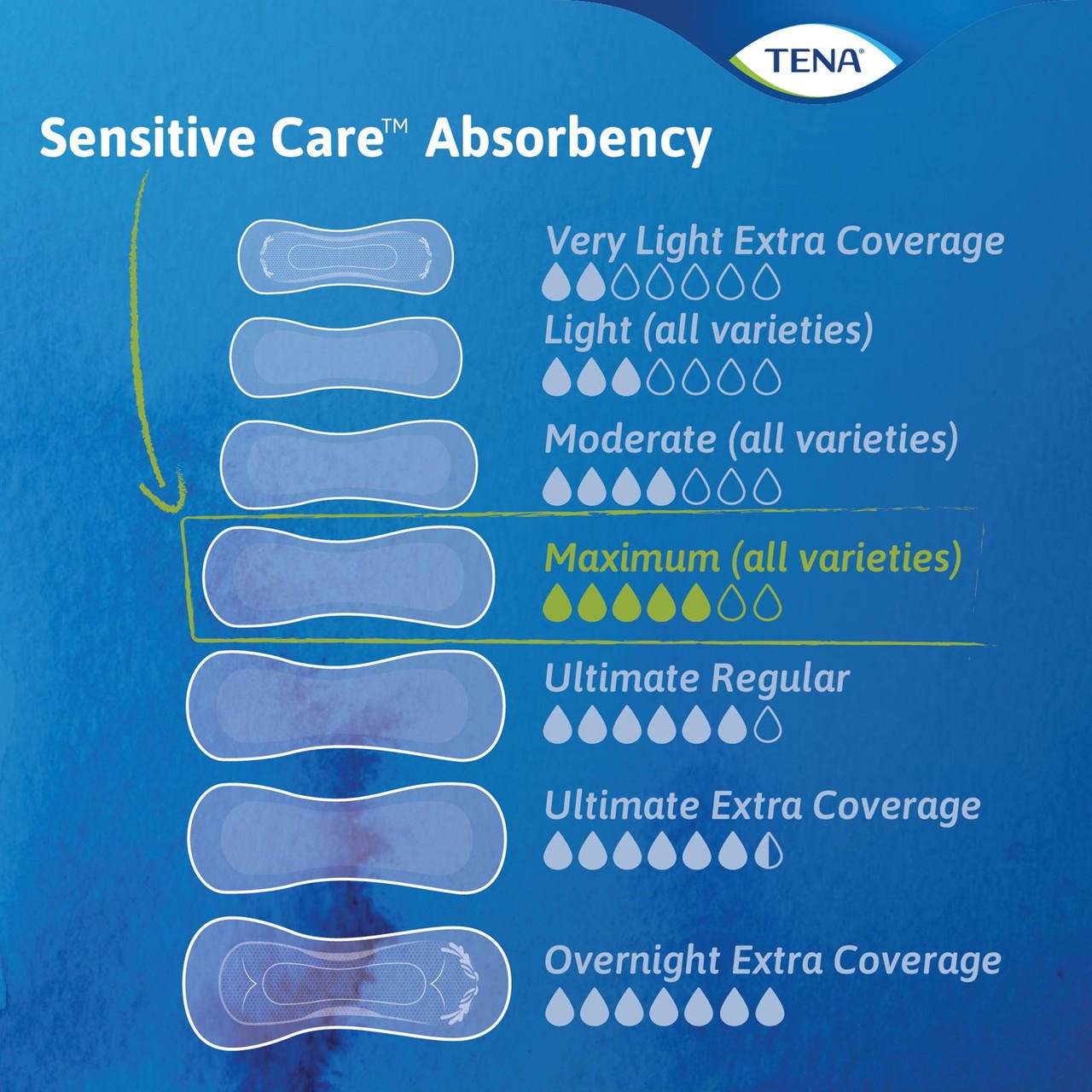 TENA Sensitive Care Maximum Pads, 11" Regular